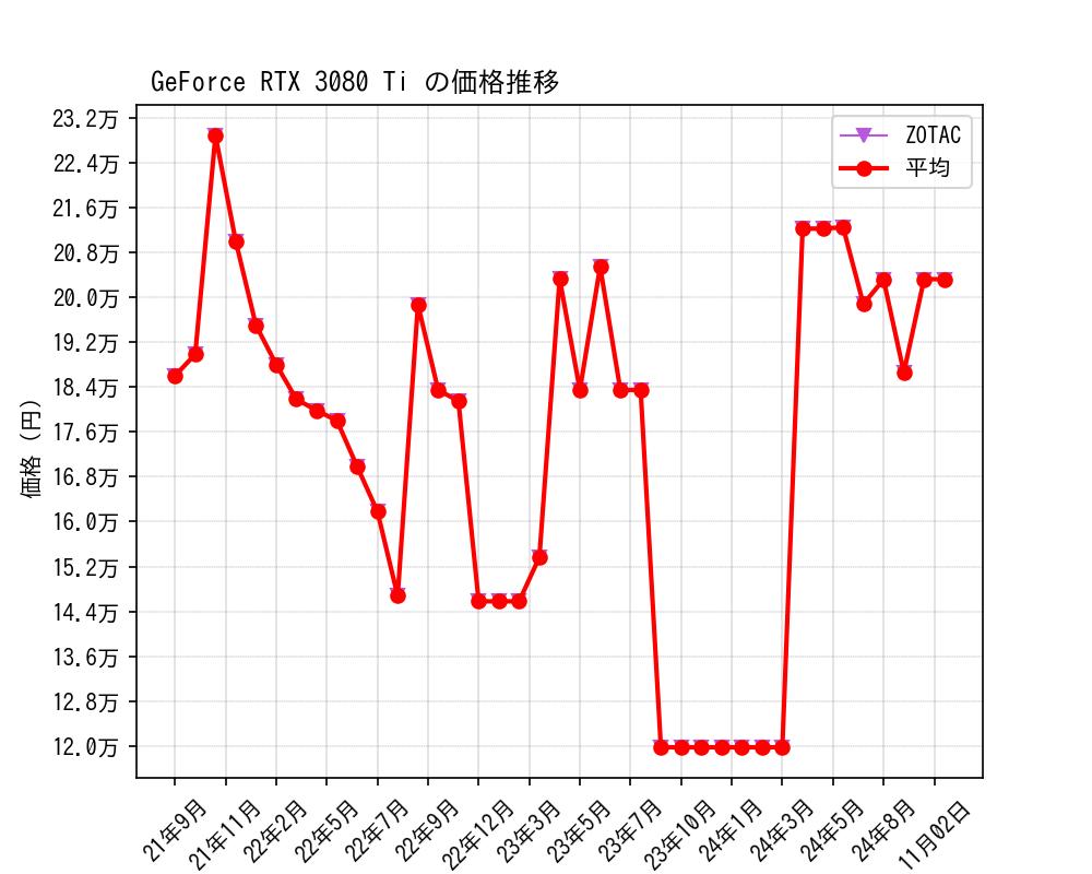 GeForce RTX 3080 Ti価格推移