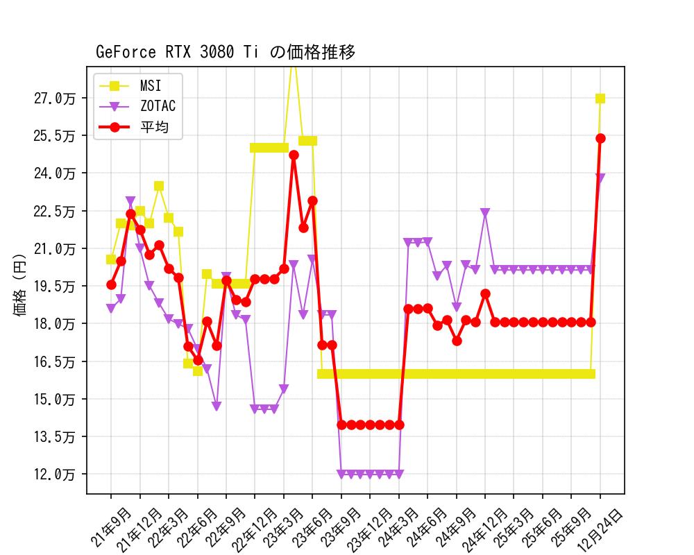GeForce RTX 3080 Ti価格推移