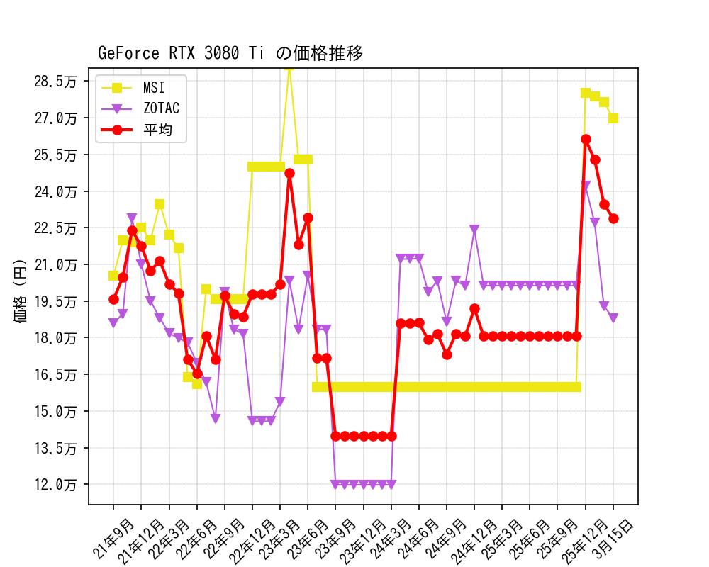 GeForce RTX 3080 Ti価格推移