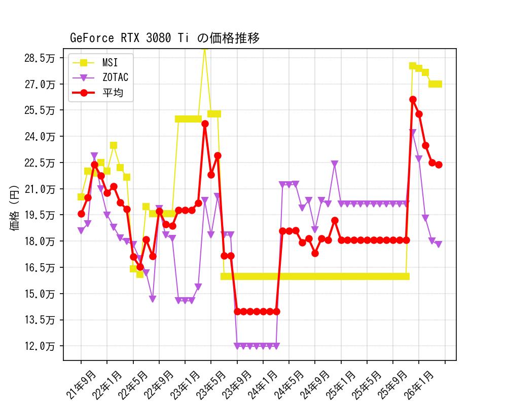 GeForce RTX 3080 Ti価格推移