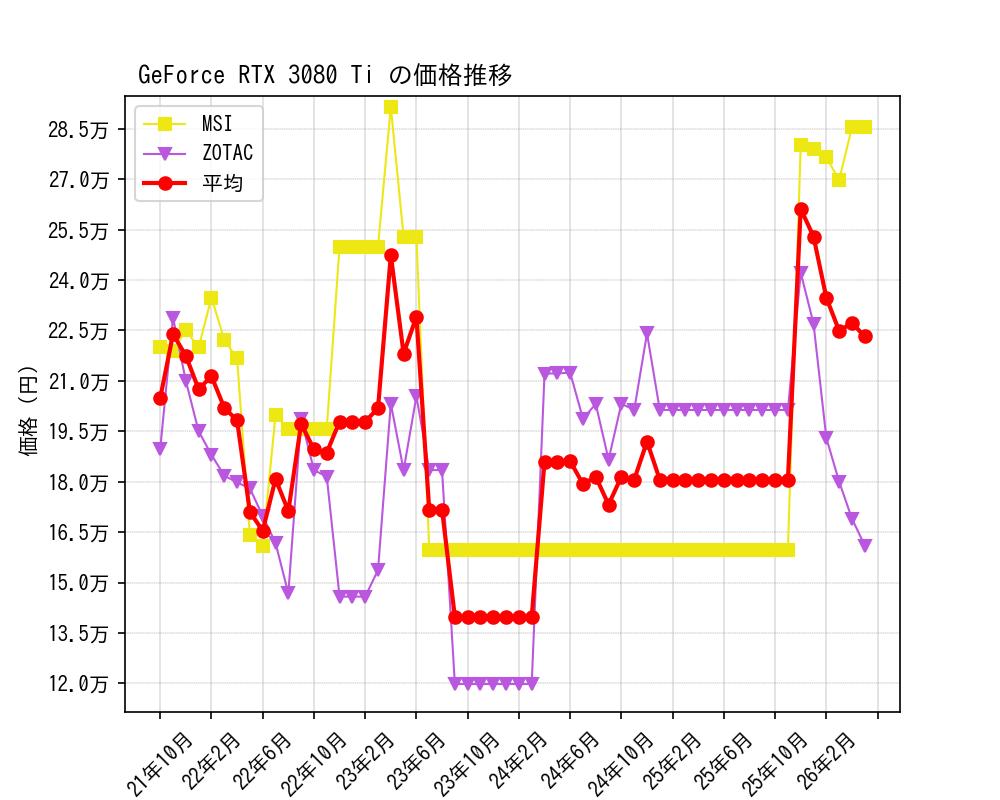 GeForce RTX 3080 Ti価格推移