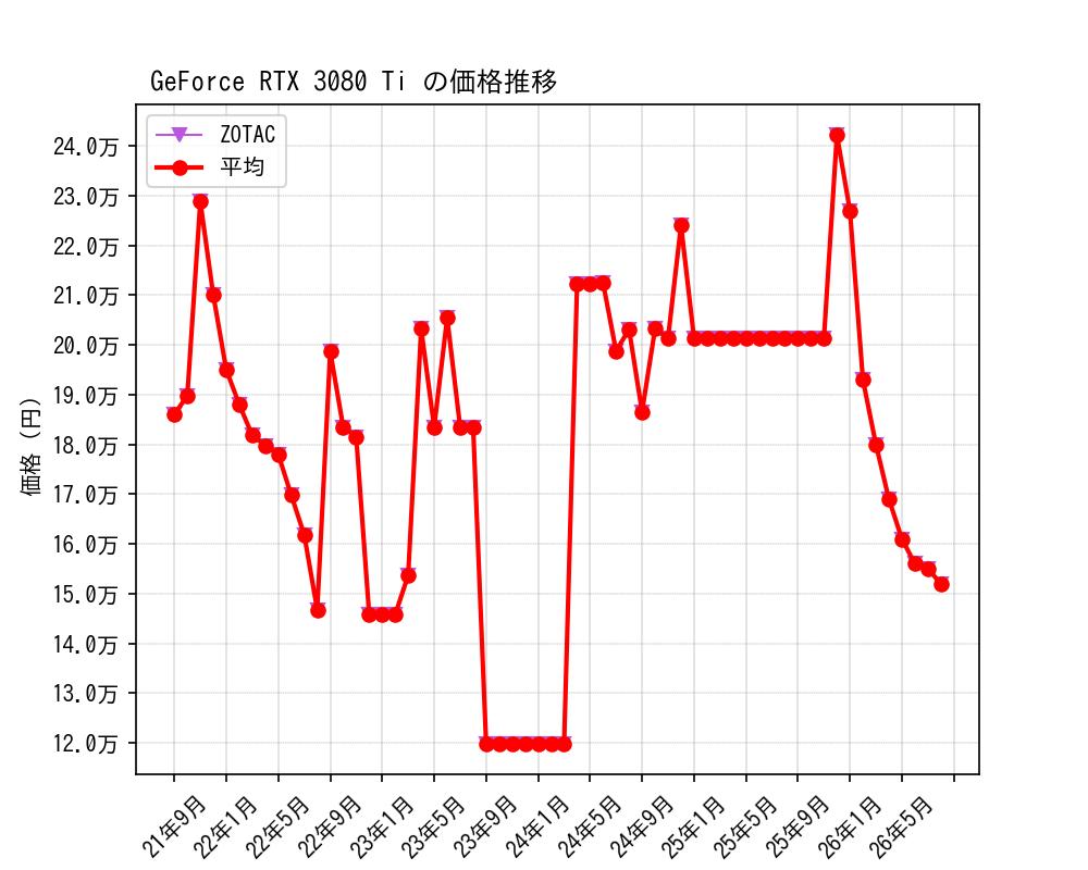 GeForce RTX 3080 Ti価格推移