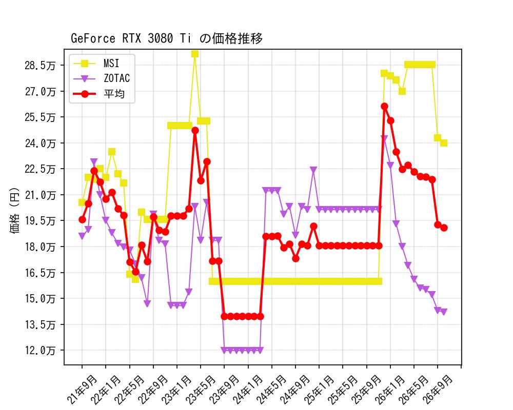 GeForce RTX 3080 Ti価格推移