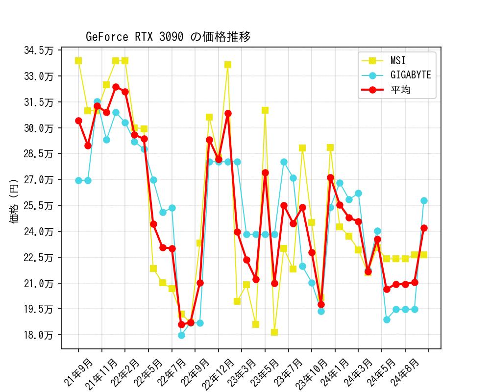 GeForce RTX 3090価格推移