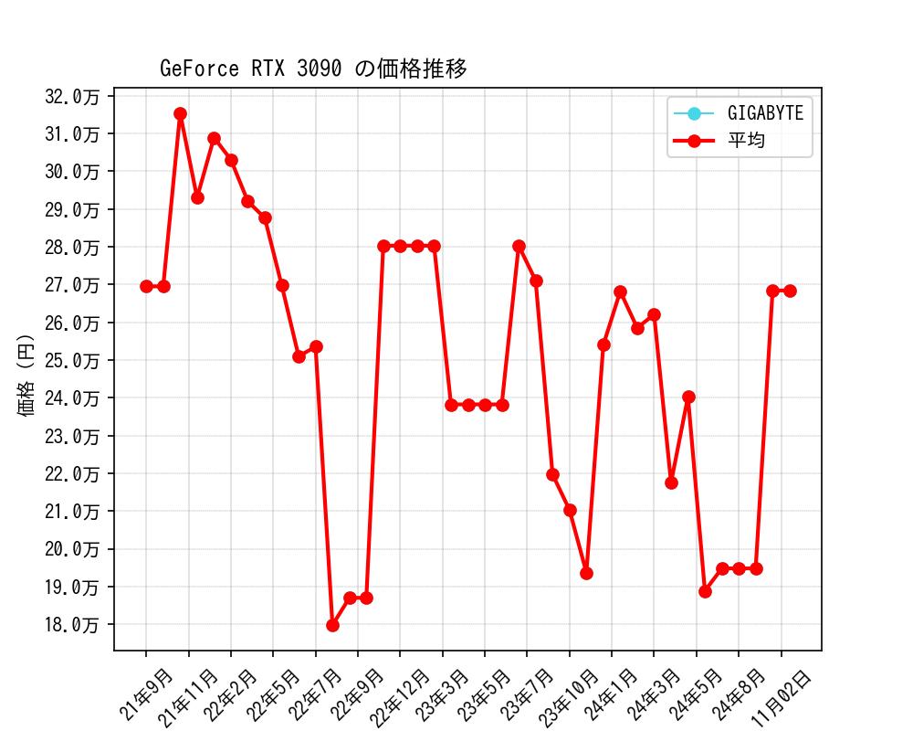 GeForce RTX 3090価格推移