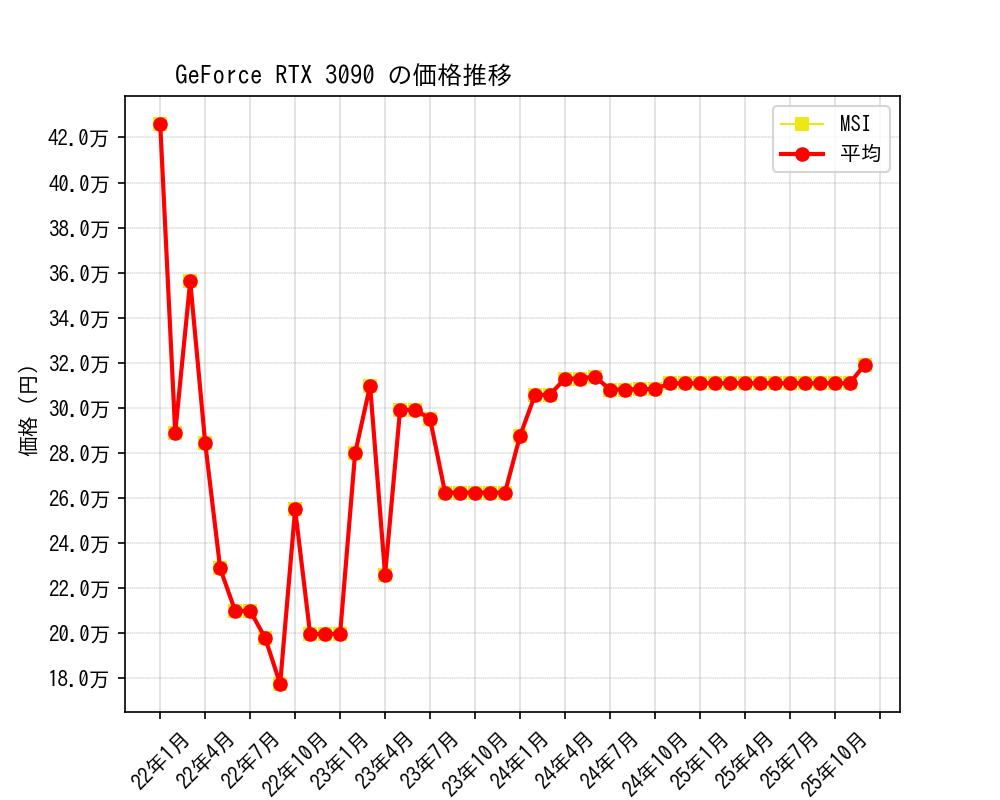 GeForce RTX 3090価格推移