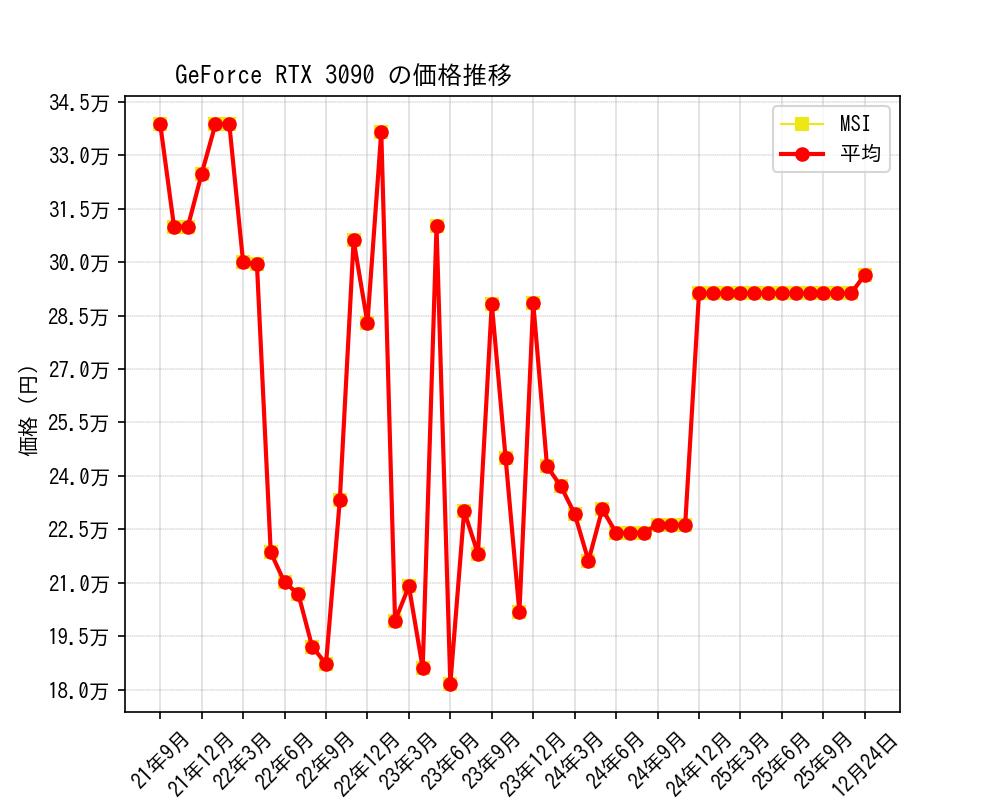 GeForce RTX 3090価格推移