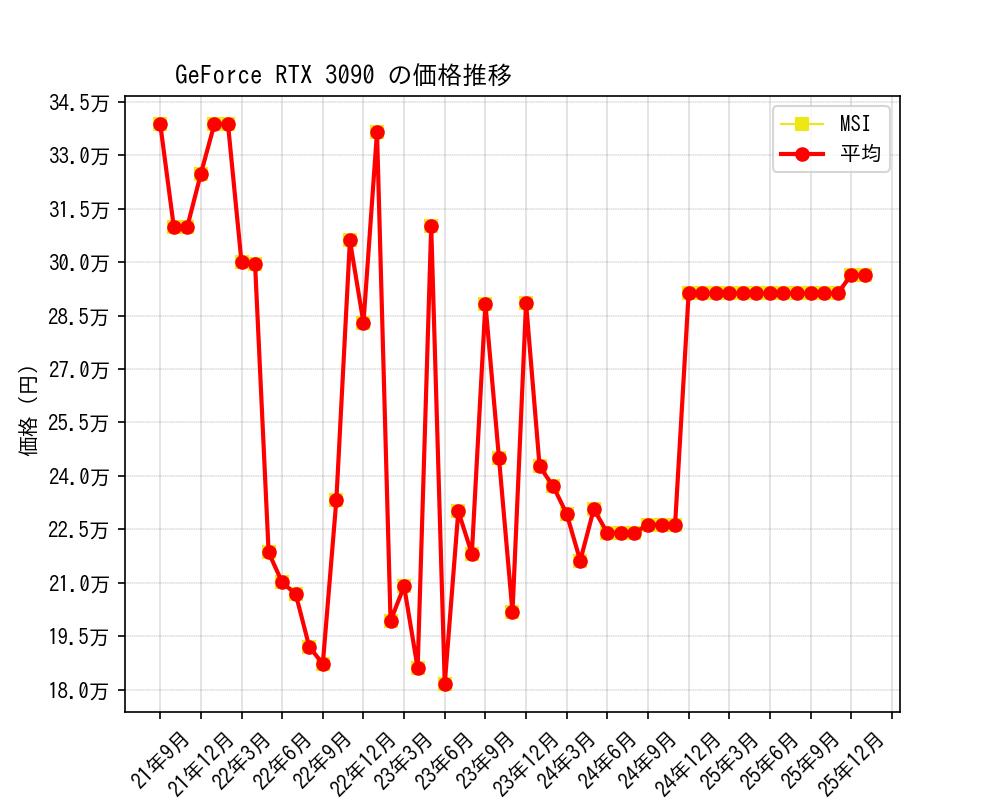 GeForce RTX 3090価格推移