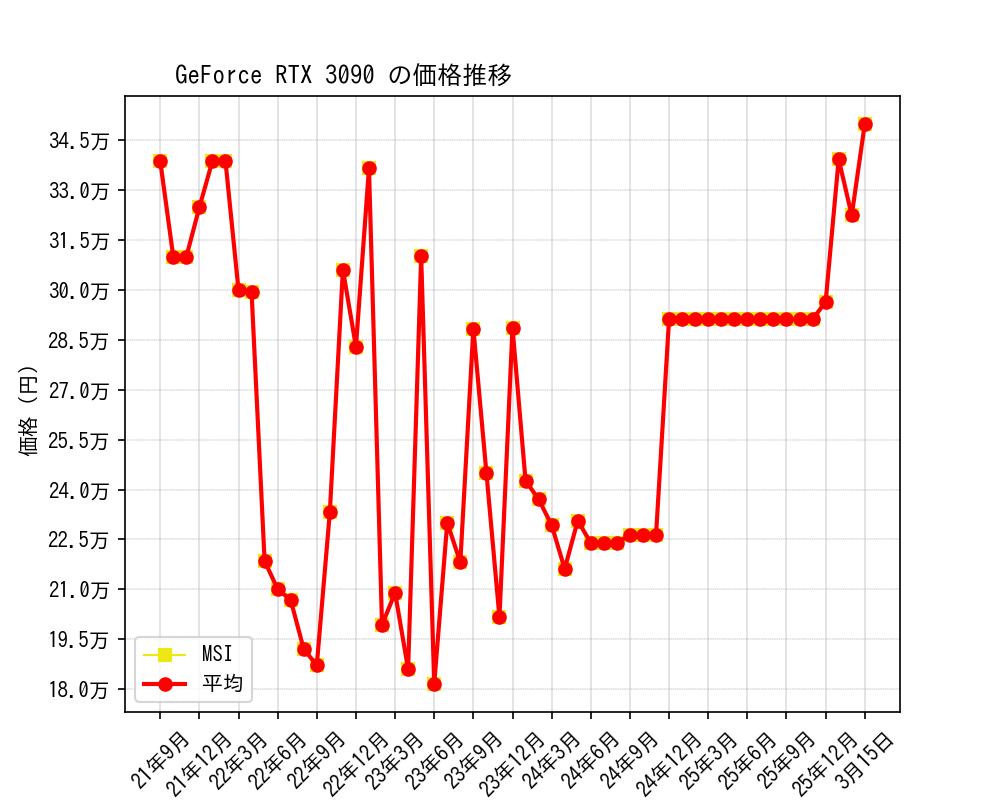 GeForce RTX 3090価格推移