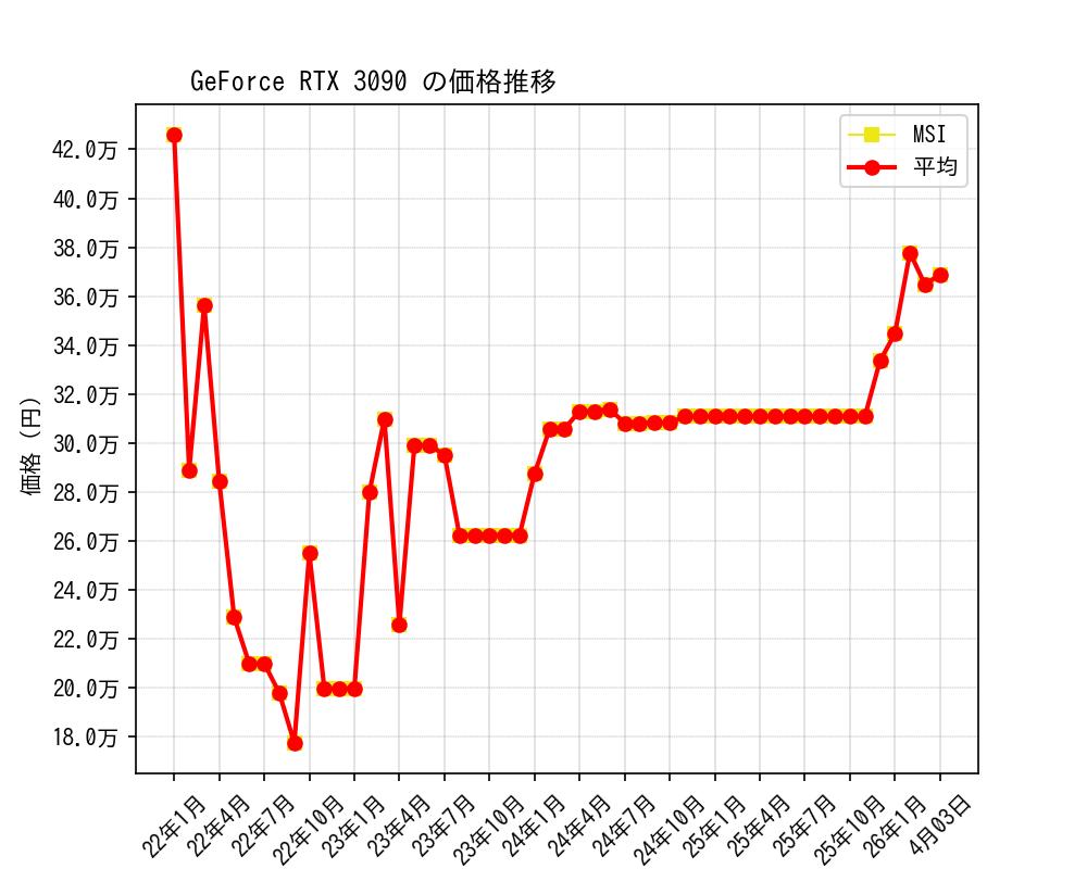 GeForce RTX 3090価格推移