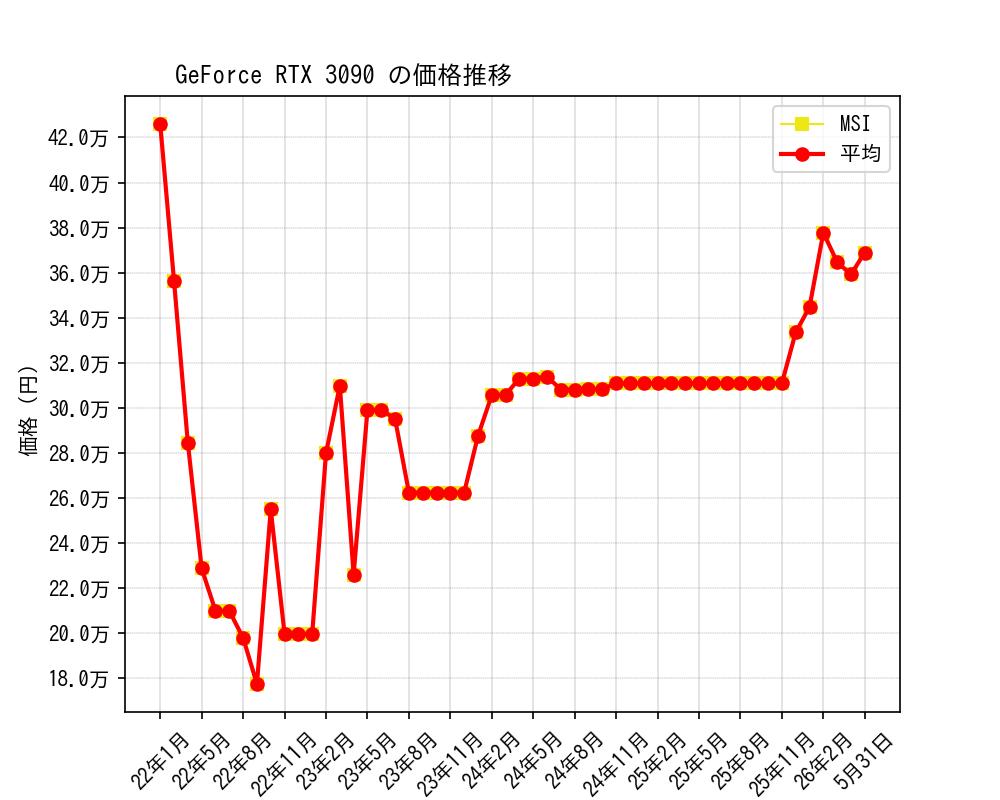 GeForce RTX 3090価格推移