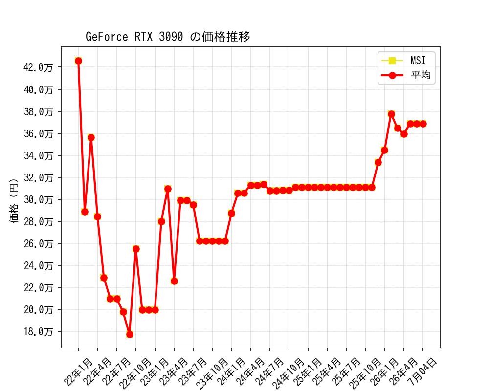 GeForce RTX 3090価格推移