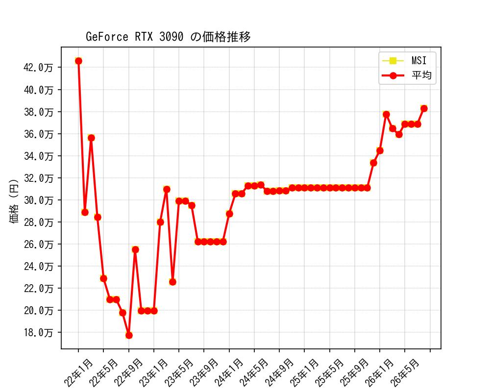 GeForce RTX 3090価格推移