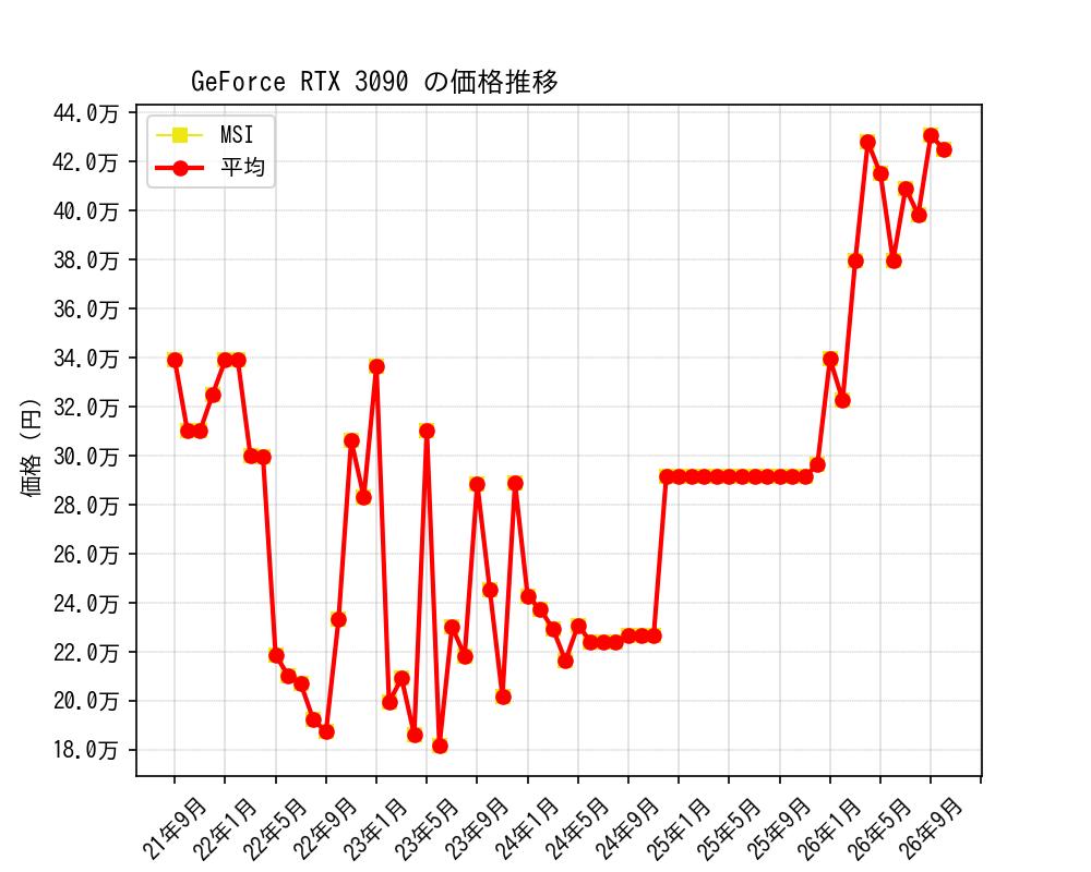 GeForce RTX 3090価格推移