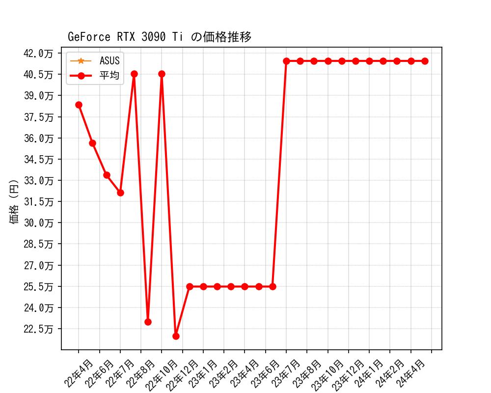 GeForce RTX 3090 Ti価格推移