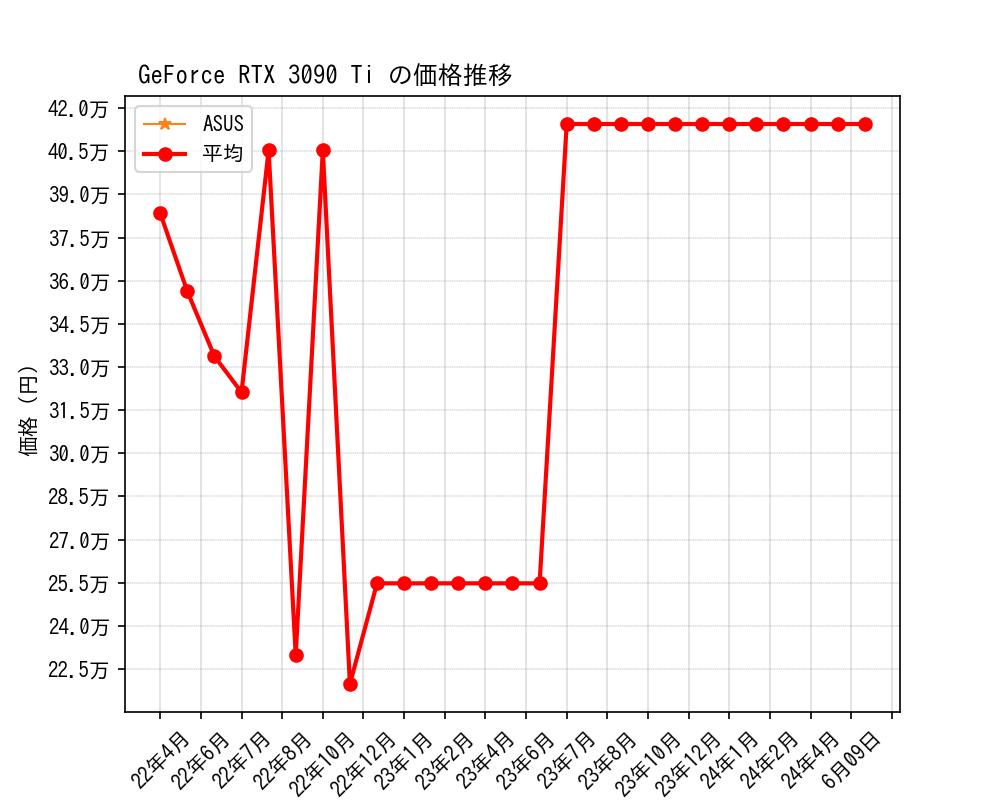 GeForce RTX 3090 Ti価格推移