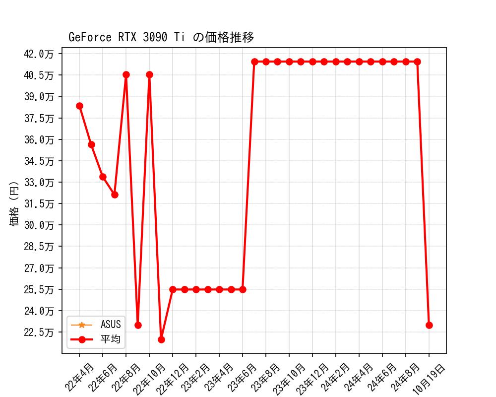 GeForce RTX 3090 Ti価格推移