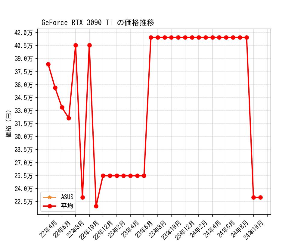 GeForce RTX 3090 Ti価格推移