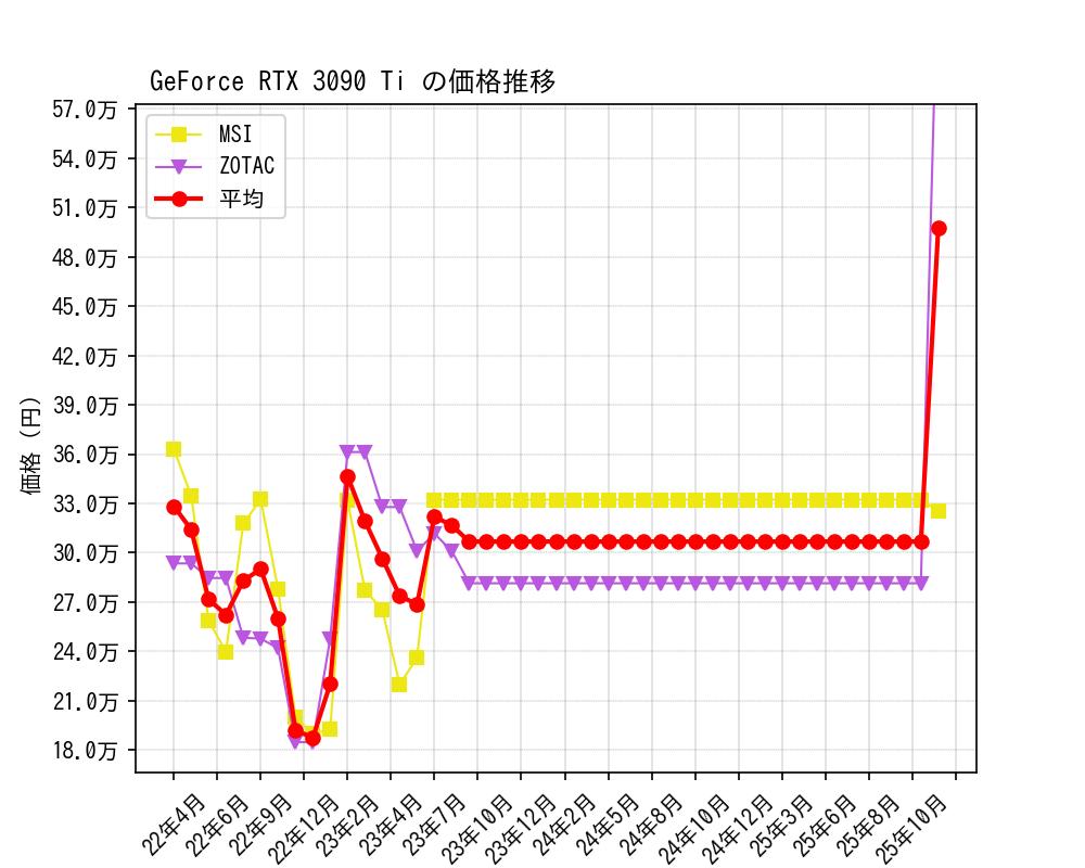 GeForce RTX 3090 Ti価格推移