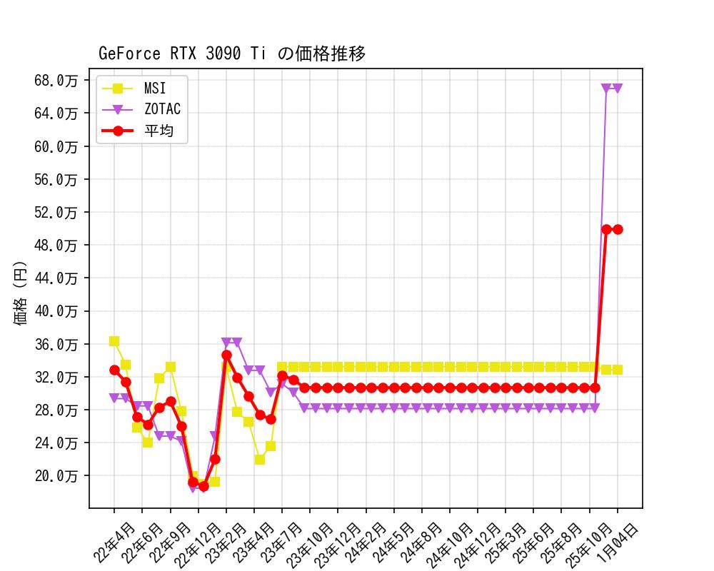 GeForce RTX 3090 Ti価格推移