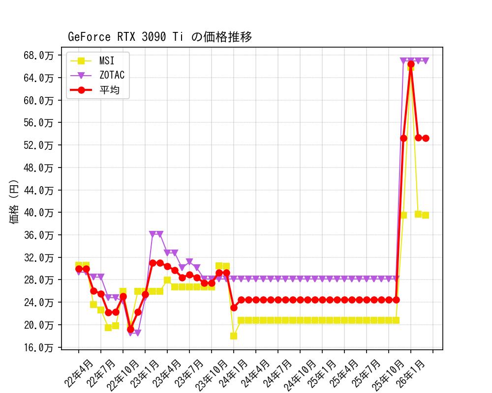 GeForce RTX 3090 Ti価格推移