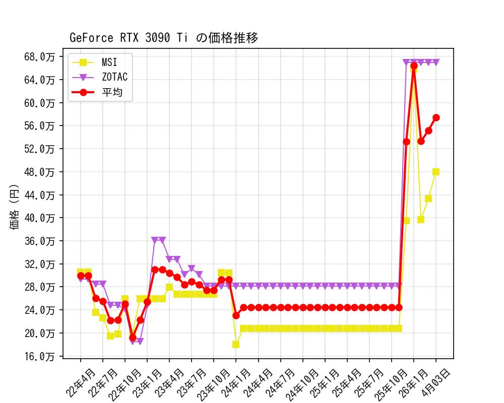 GeForce RTX 3090 Ti価格推移
