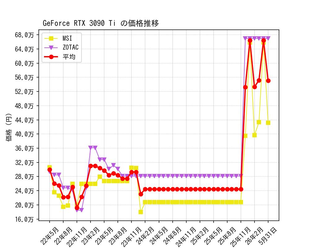 GeForce RTX 3090 Ti価格推移