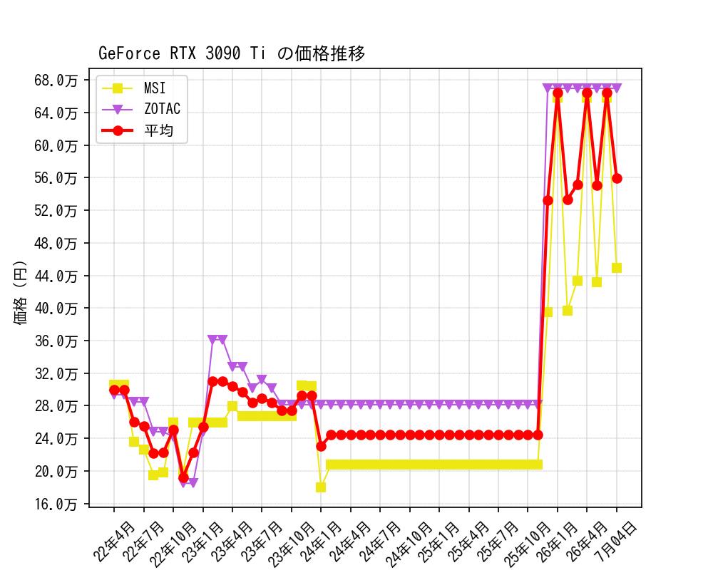 GeForce RTX 3090 Ti価格推移