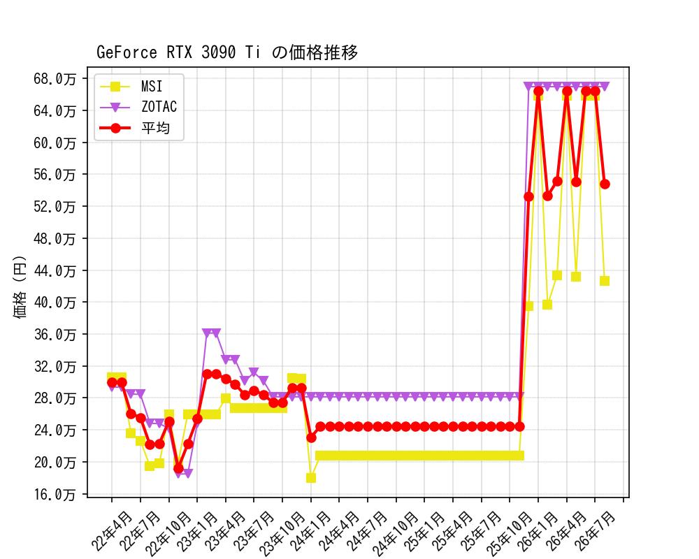 GeForce RTX 3090 Ti価格推移