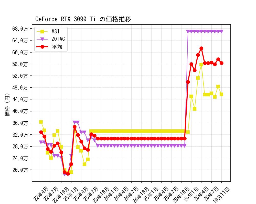 GeForce RTX 3090 Ti価格推移