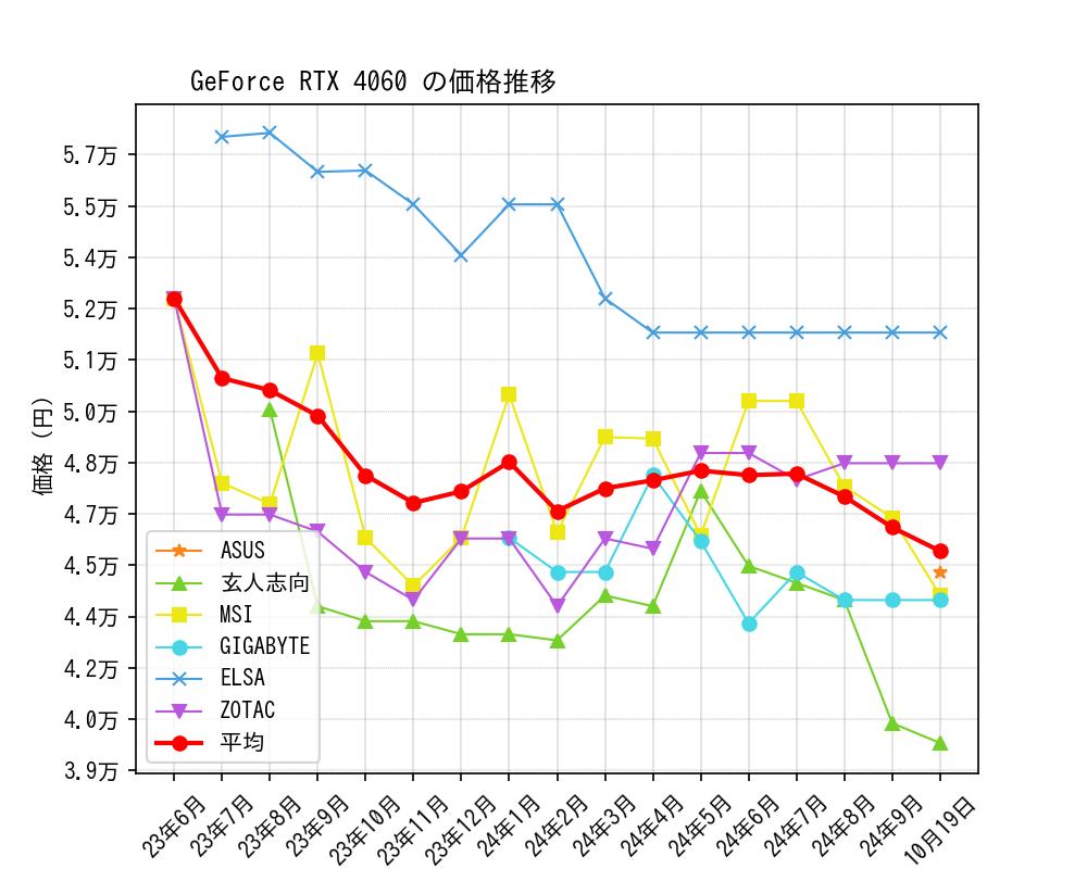 GeForce RTX 4060価格推移