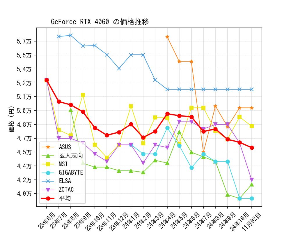 GeForce RTX 4060価格推移