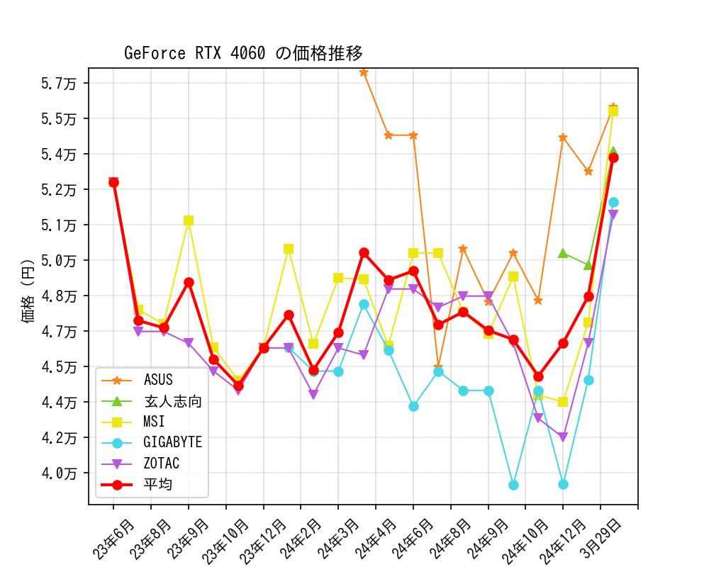 GeForce RTX 4060価格推移