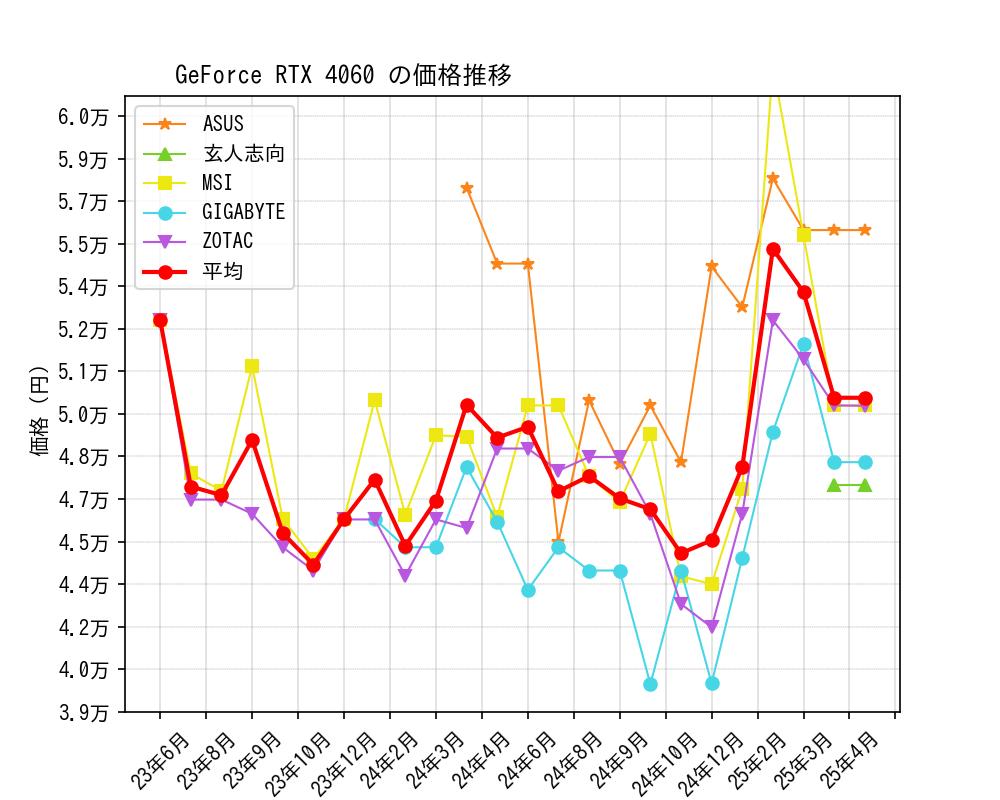 GeForce RTX 4060価格推移