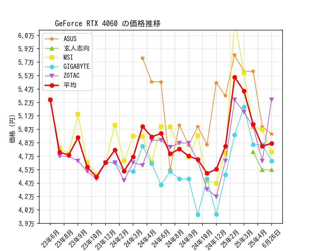 GeForce RTX 4060価格推移