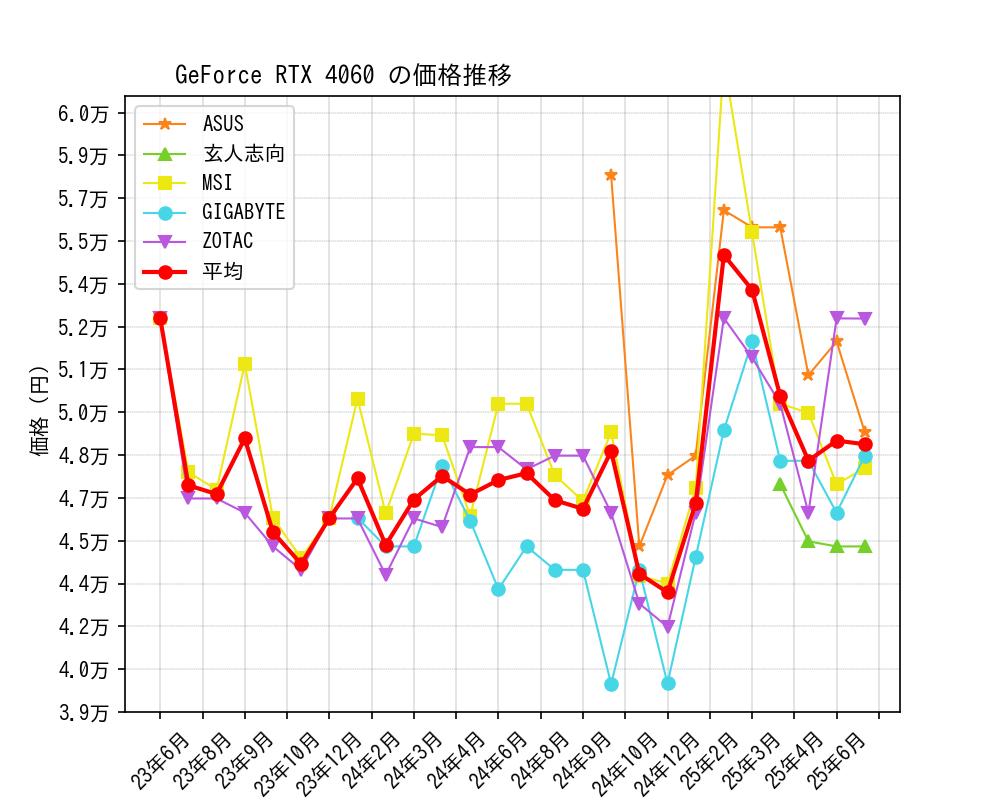 GeForce RTX 4060価格推移