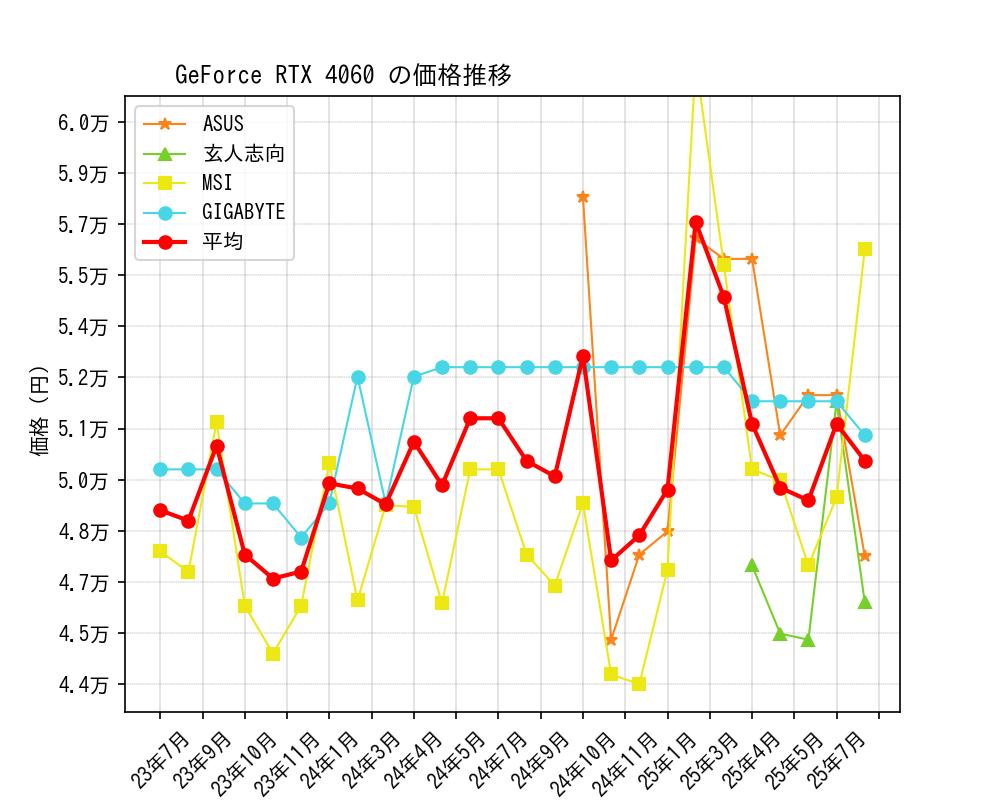 GeForce RTX 4060価格推移