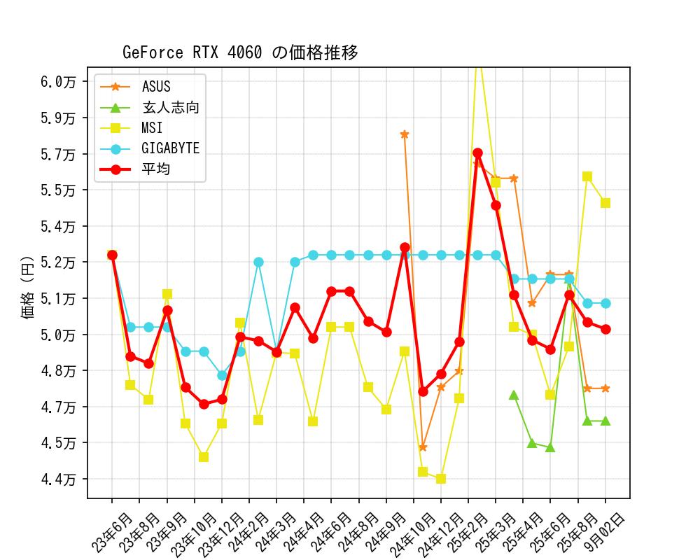 GeForce RTX 4060価格推移
