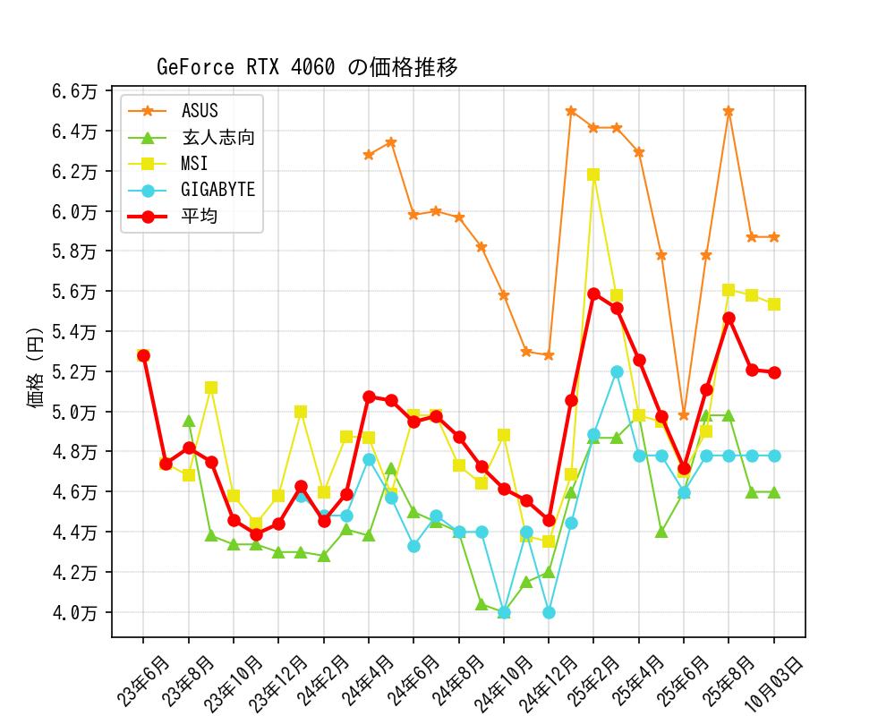 GeForce RTX 4060価格推移