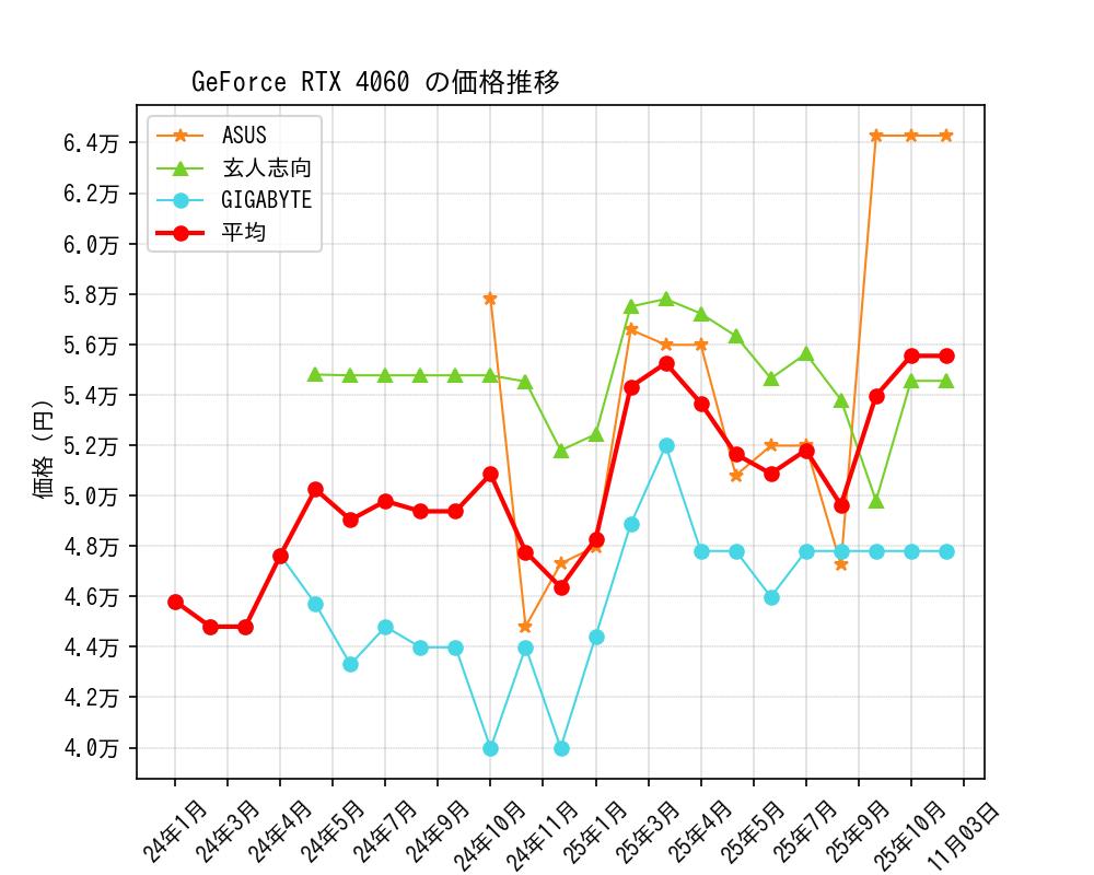 GeForce RTX 4060価格推移
