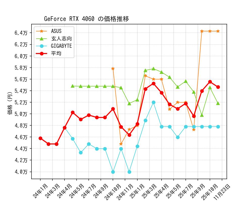 GeForce RTX 4060価格推移