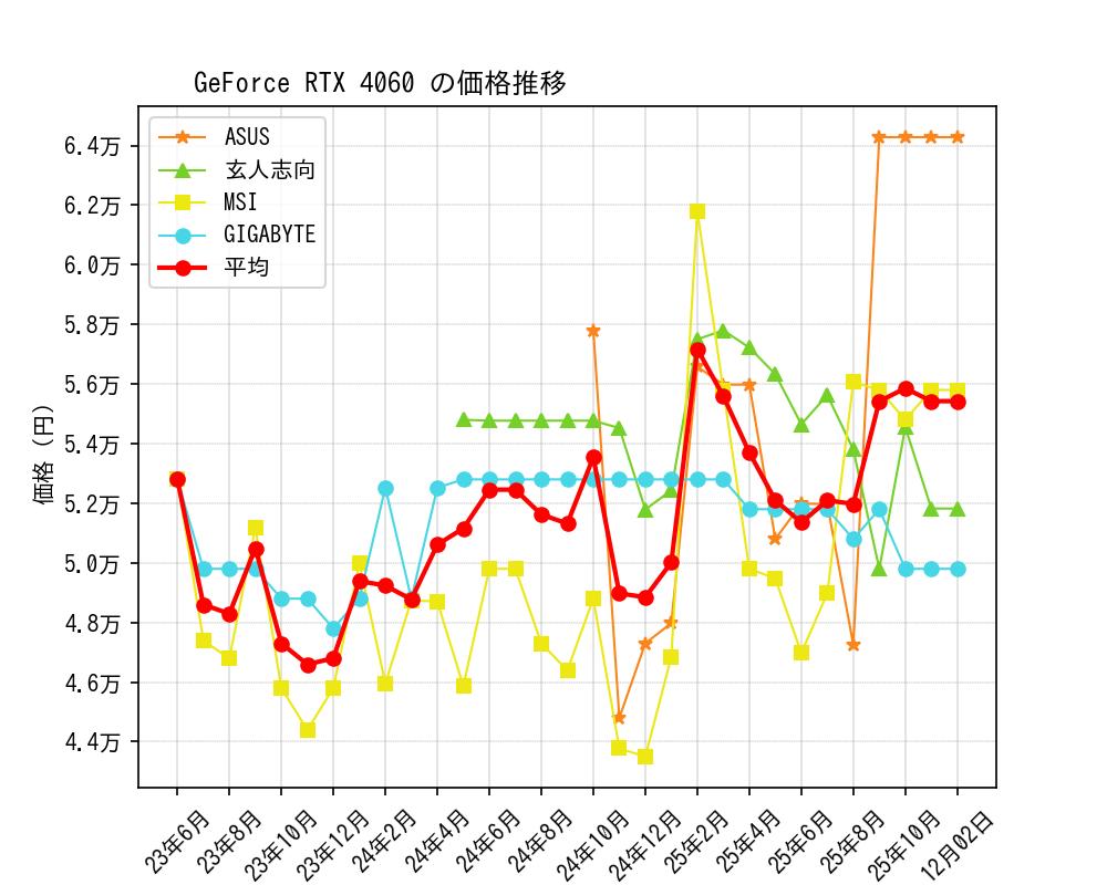 GeForce RTX 4060価格推移