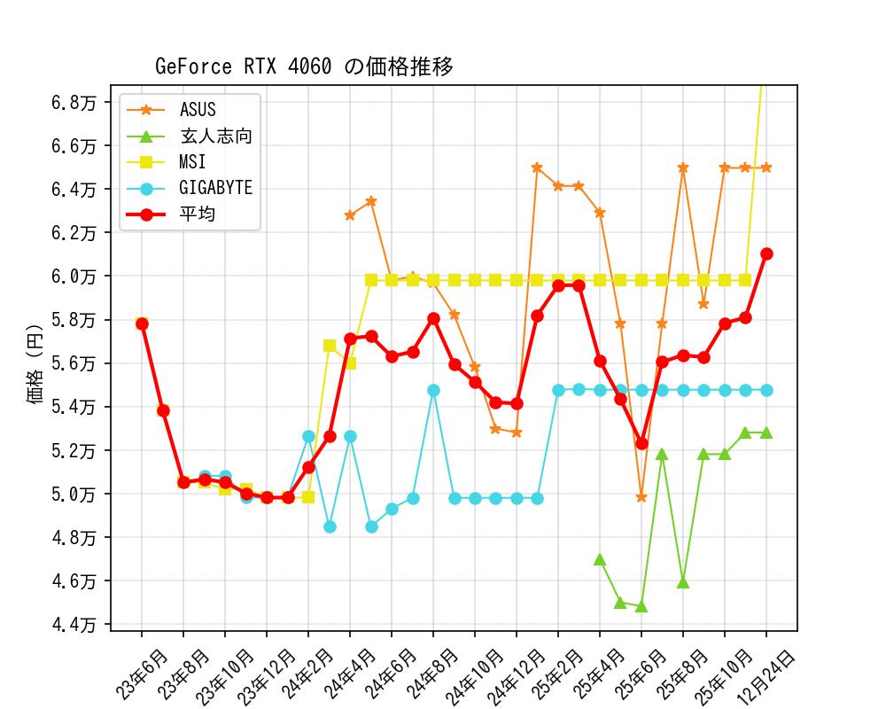 GeForce RTX 4060価格推移