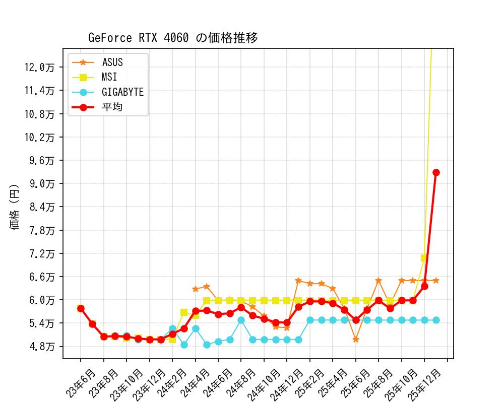 GeForce RTX 4060価格推移