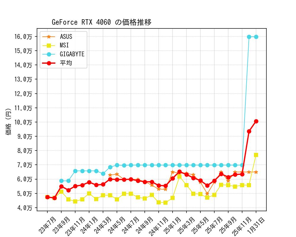 GeForce RTX 4060価格推移