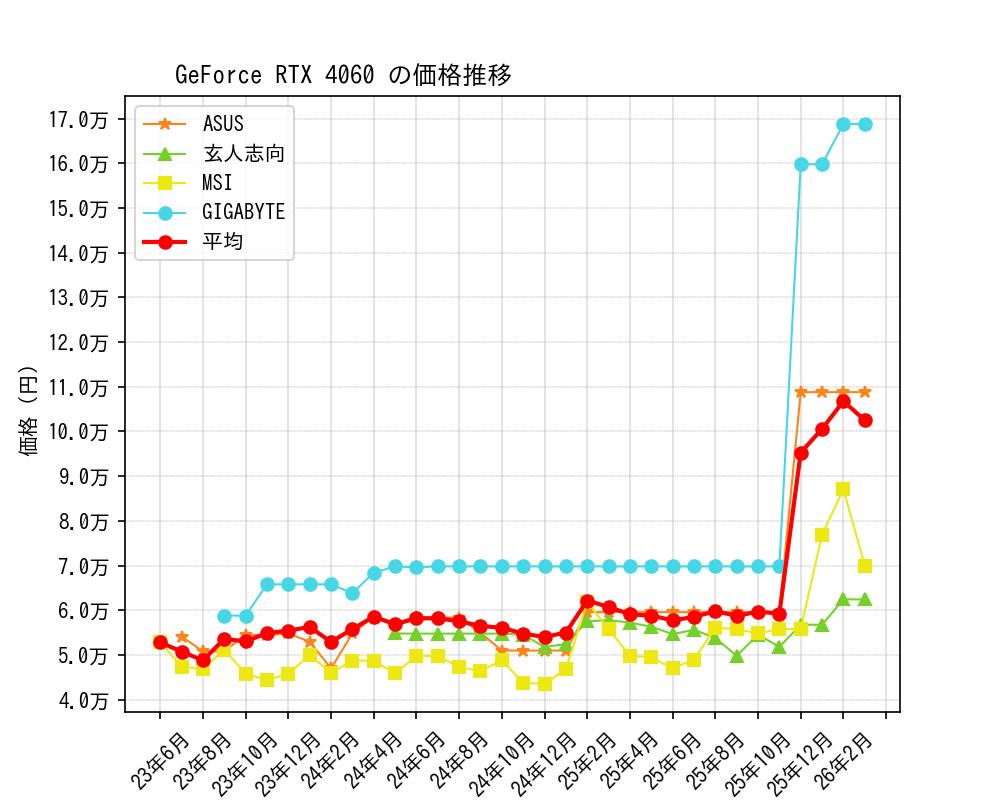 GeForce RTX 4060価格推移