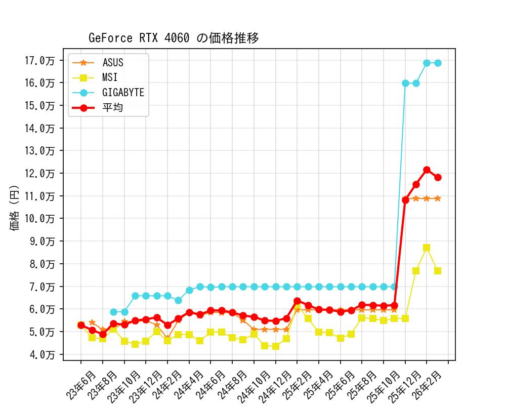 GeForce RTX 4060価格推移