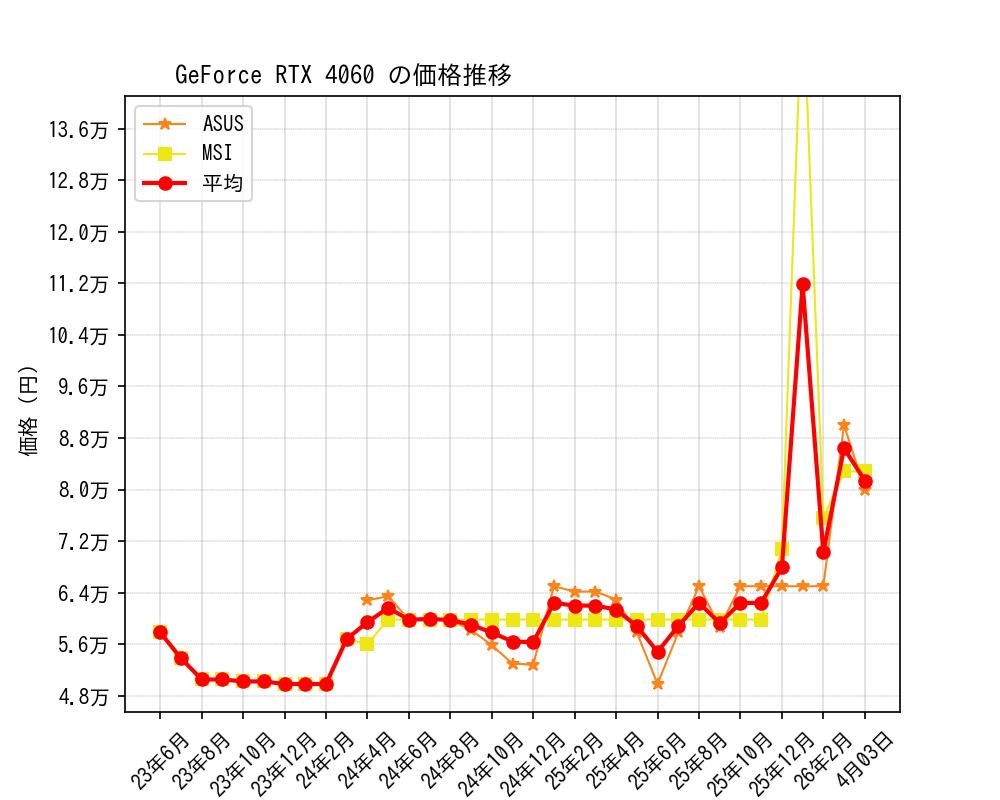 GeForce RTX 4060価格推移