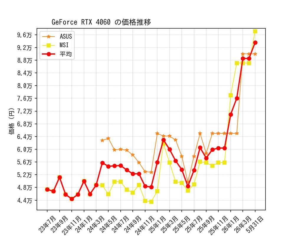 GeForce RTX 4060価格推移