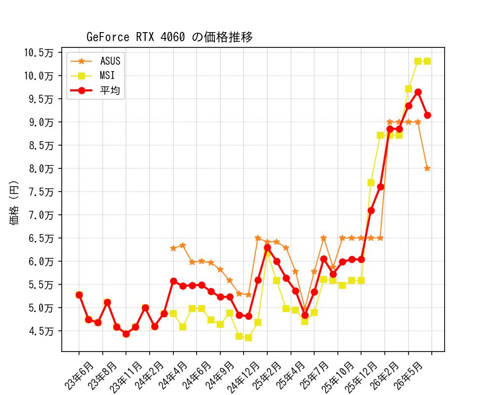 GeForce RTX 4060価格推移